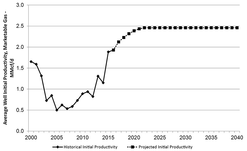 Figure A1.5 – Example of Average IP by Year – Alberta Deep Basin Upper Colorado Tight Grouping