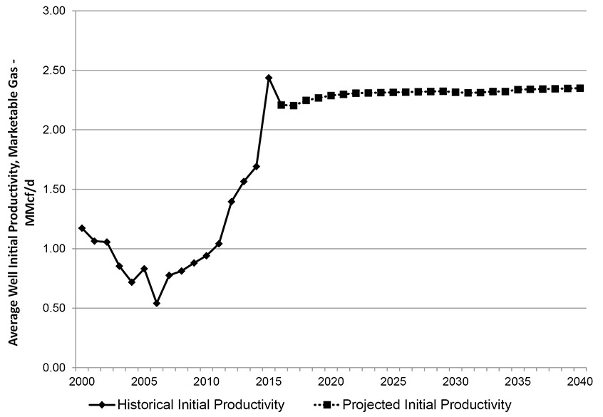 Figure A2.1 - WCSB Production-Weighted Average IP by Year – Reference Case	