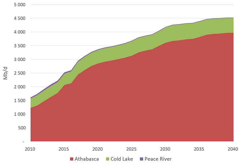 Figure 2.1 Raw Bitumen Production by Region