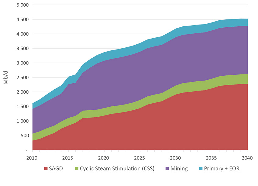 Figure 2.2 Raw Bitumen Production by Extraction Method