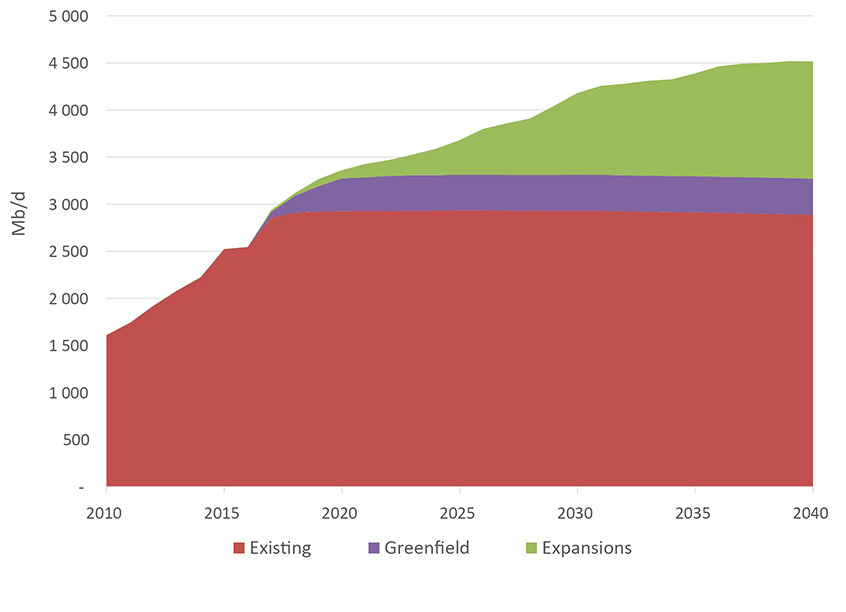 Figure 2.3 New and Legacy Production