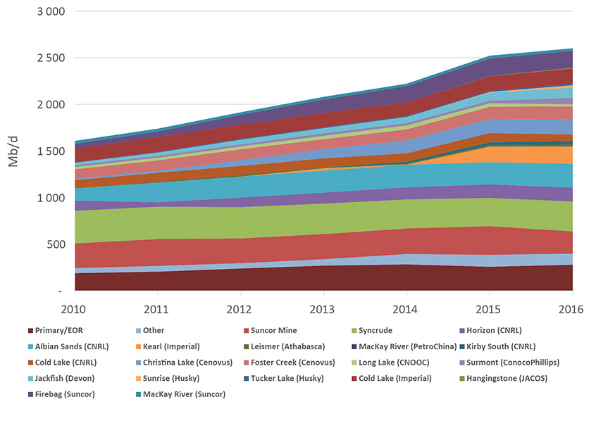 Figure 2.4 Raw Bitumen Production by Project
