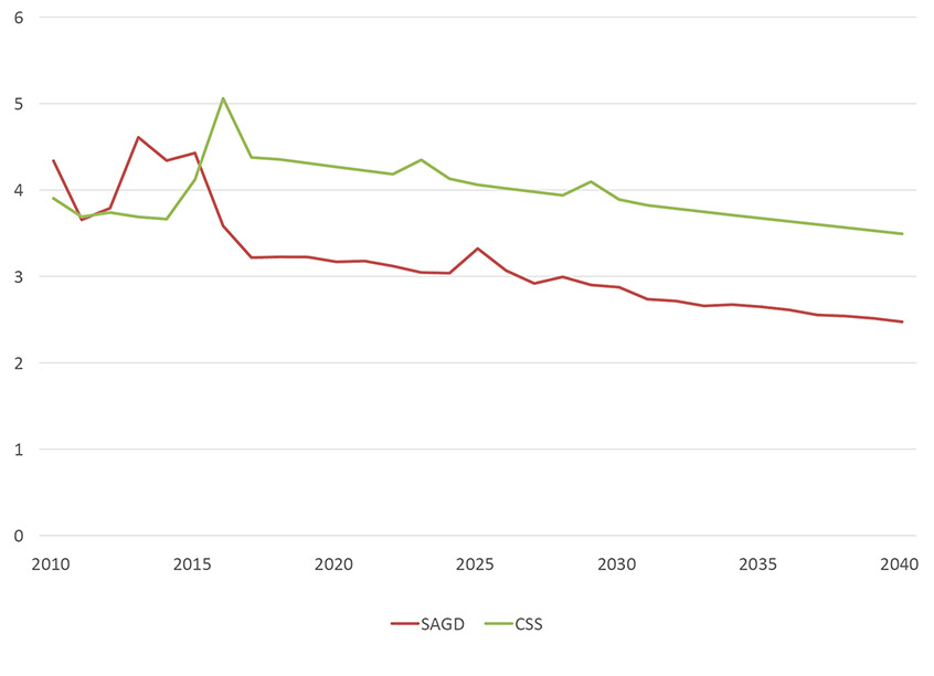 Figure 2.5 Figure 2.5 Steam to Oil Ratios