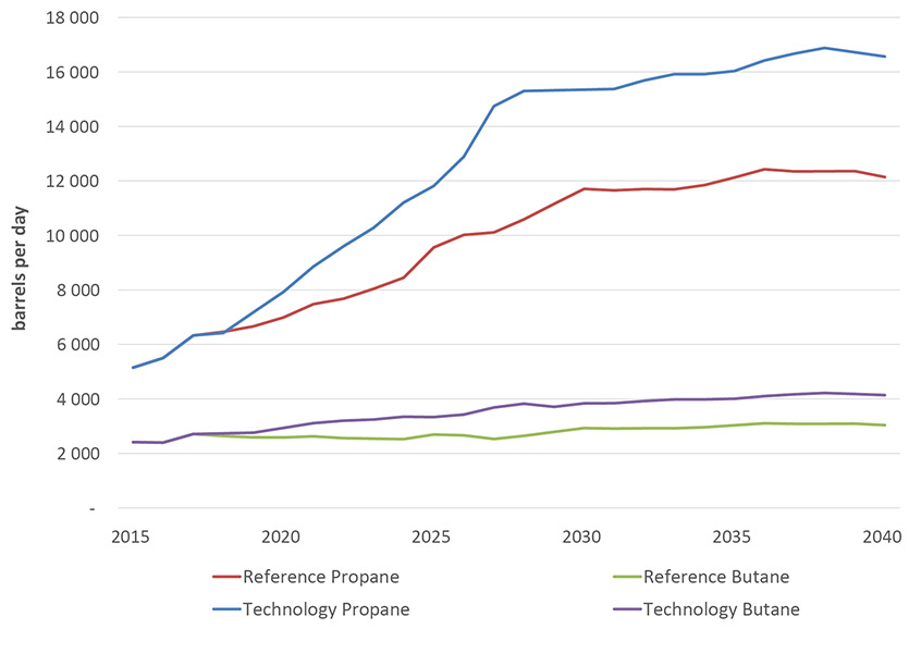 Figure 2.6 Solvent Demand