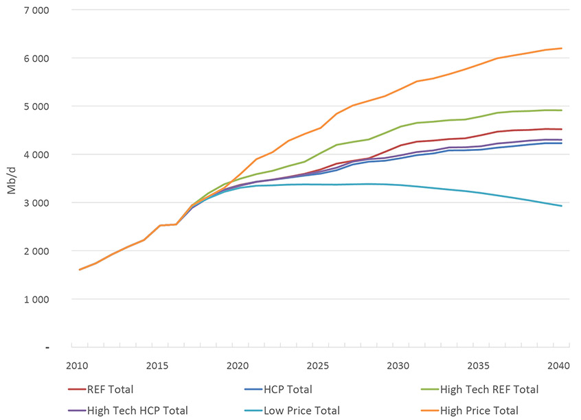Figure 3.1 Raw Bitumen Production from all six EF 2017 Cases