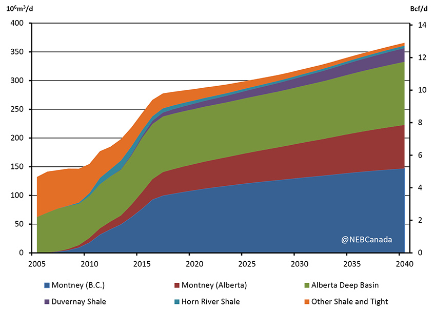 Tight and Shale Natural Gas Production by Play, Reference Case