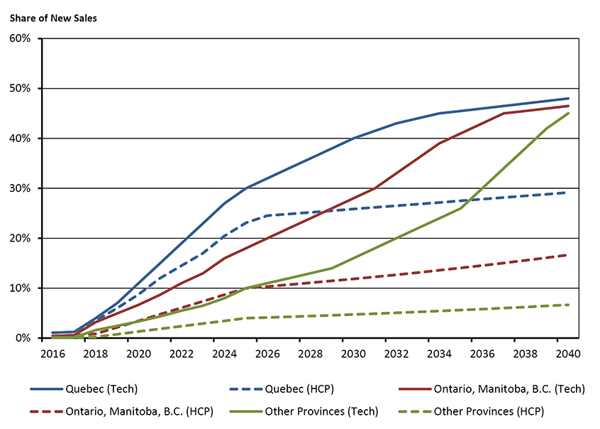 Figure 4.6 - EV Share of New Passenger Vehicle Purchases, HCP and Technology Cases