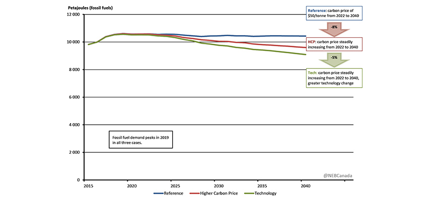 Fossil Fuel Use, All Cases