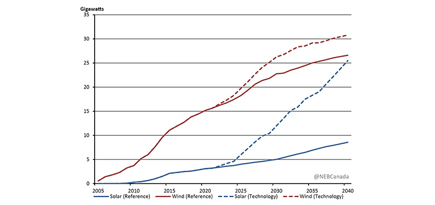 Figure ES.3 - Solar and Wind Capacity, Reference and Technology Cases