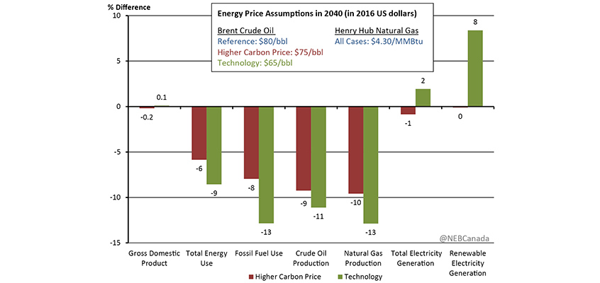 Figure ES.4 - Per cent change in Various Measures compared to the Reference Case by 2040, Higher Carbon Price and Technology Cases