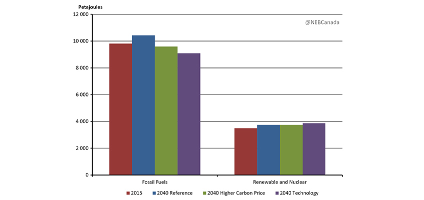 Figure ES.5 - Energy Use, All Cases