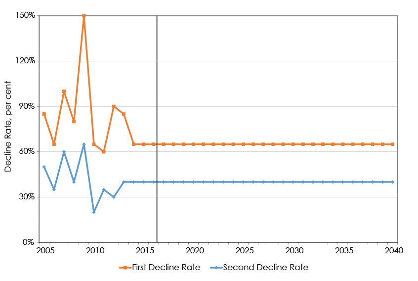 Figure A1.7 Example of Key Decline Parameters for Average Wells over time 
Eastern Alberta Heavy Conventional Upper Mannville Grouping