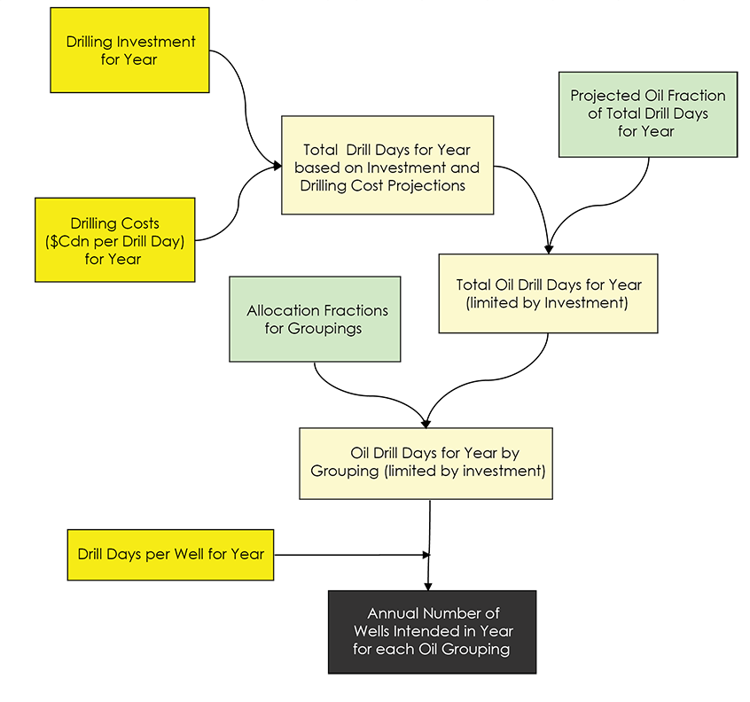 Figure A1.8 Flowchart of Drilling Projection Method
