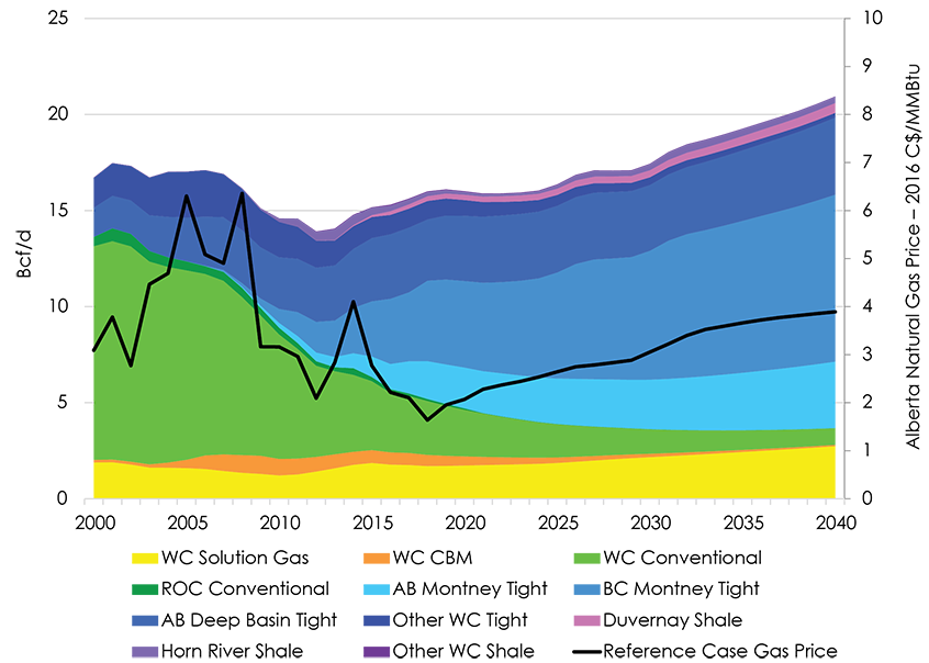Figure 2.1 Reference Case Production and Gas Price