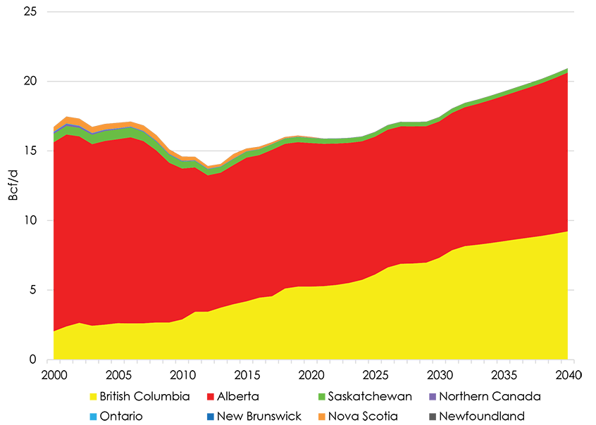 Figure 2.2 Reference Case Production by Province