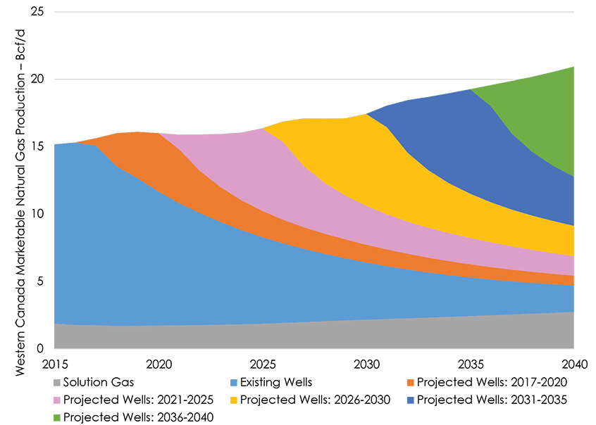 Figure 2.3 Reference Case Production by Well Vintage
