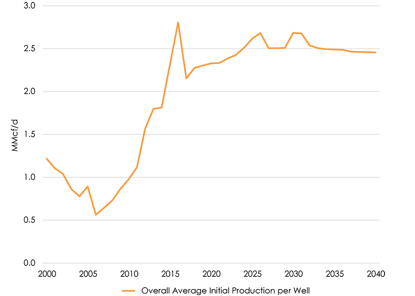 Figure 2.4 Western Canada Average Well Initial Production by year