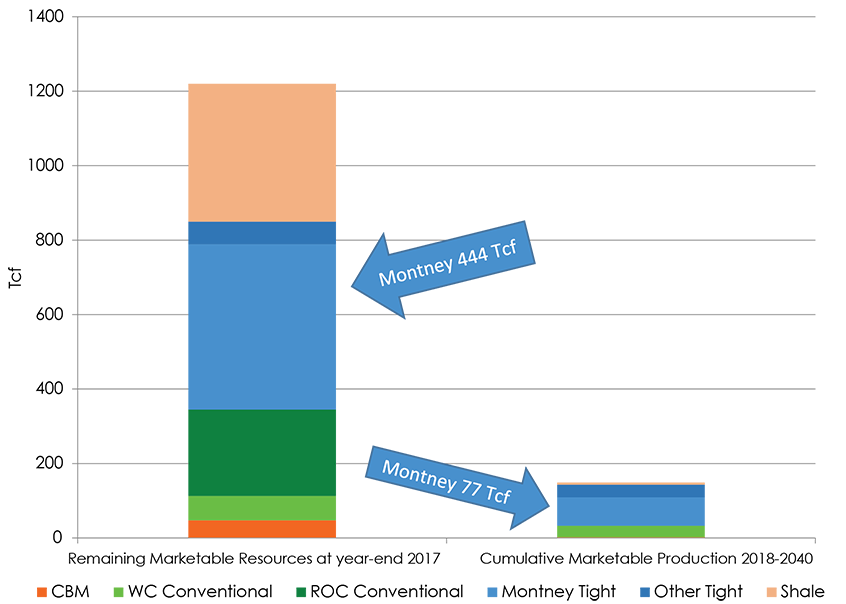 Figure 2.5 Gas Resources versus Projected Production