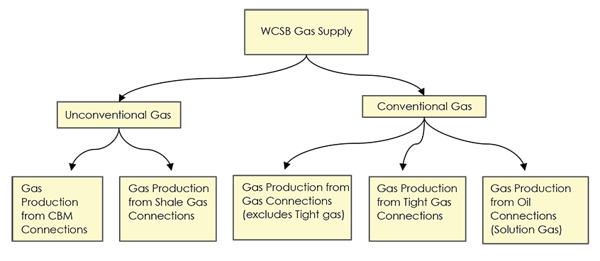 Figure A1.1 - WCSB Major Gas Production Categories