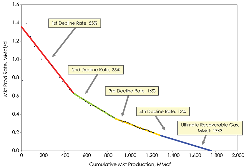 Figure A1.3 – Example of Average Well Production Decline Analysis Plot
