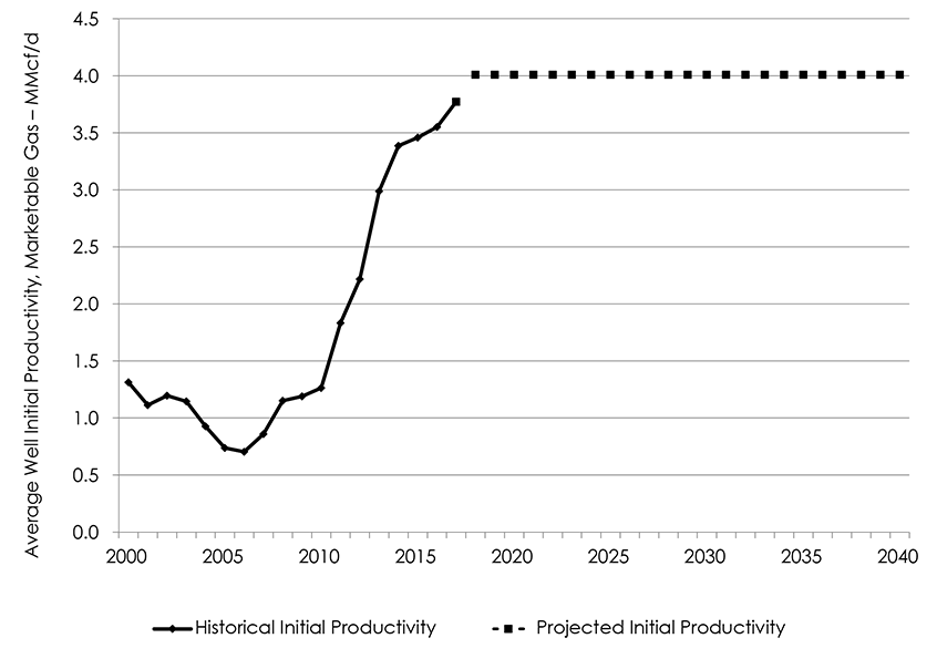 Figure A1.5 – Example of Average IP by Year – Alberta Deep Basin Mannville Tight Grouping