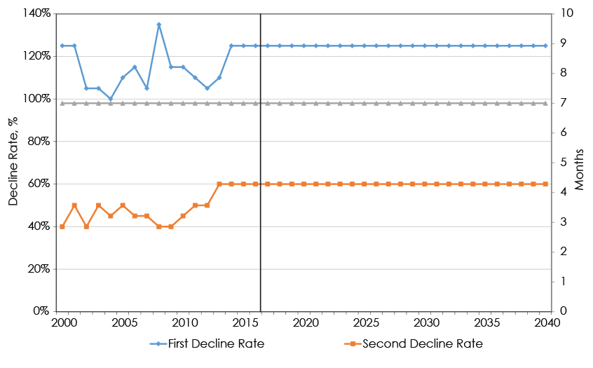 Figure A1.6 – Example of Key Decline Parameters Over Time - Alberta Deep Basin Mannville Tight Grouping