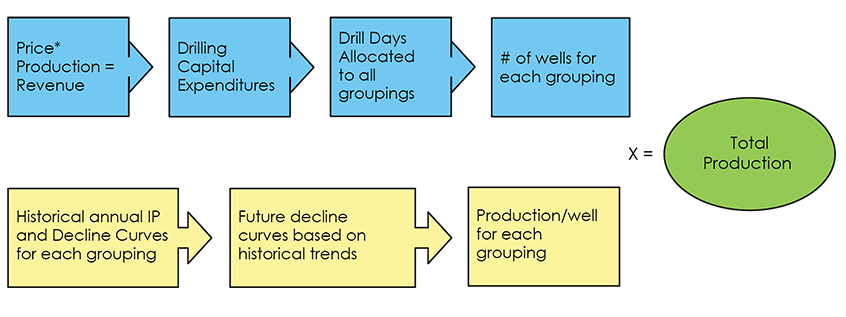 Figure A1.7 – Flowchart of Drilling Projection Method