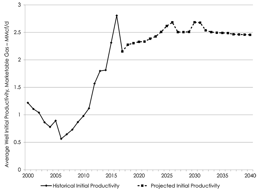 Figure A2.1 - WCSB Production-Weighted Average IP by Year, Reference Case	