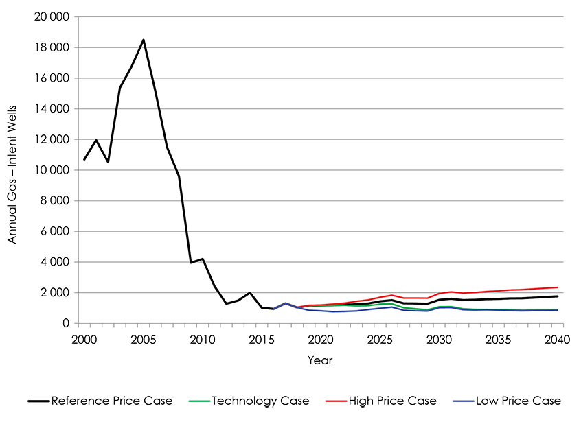 Figure A2.2 – WCSB Gas Wells by Case