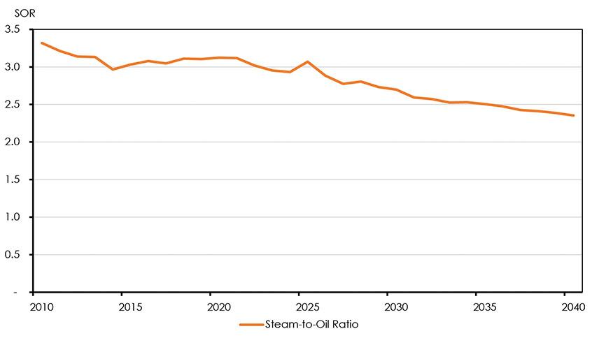 Figure 3.10: Steam to Oil Ratios, Reference Case