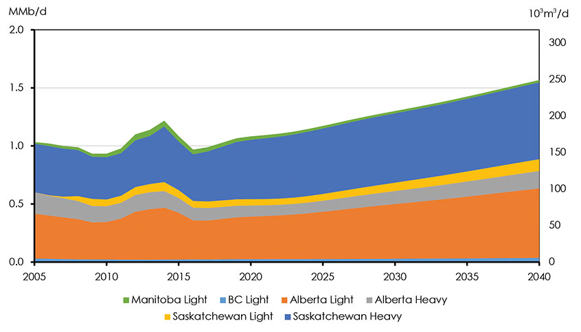 Figure 3.11: Conventional Oil Production by Type, Reference Case