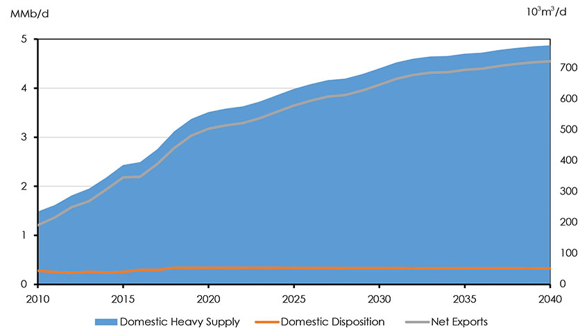 Figure 3.15: Supply and Demand Balance, Heavy Crude Oil, Reference Case