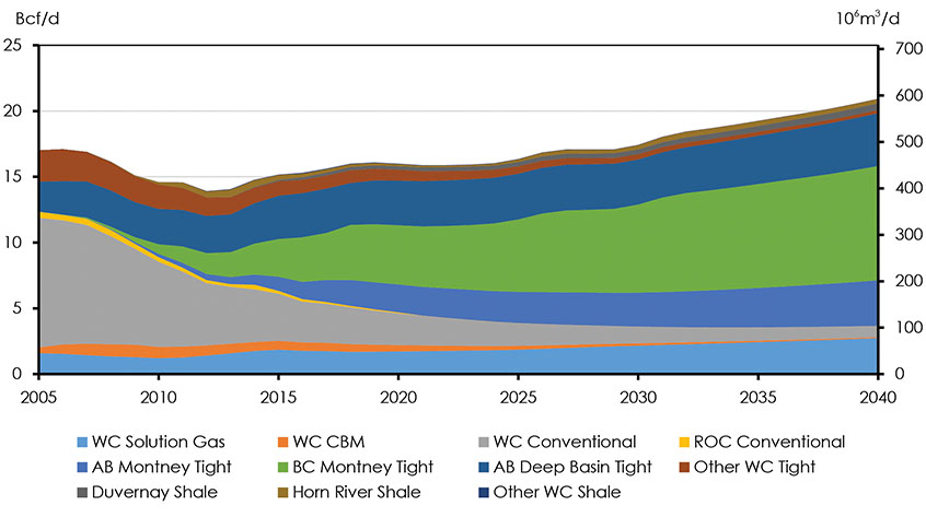 Figure 3.16: Natural Gas Production by Type, Reference Case