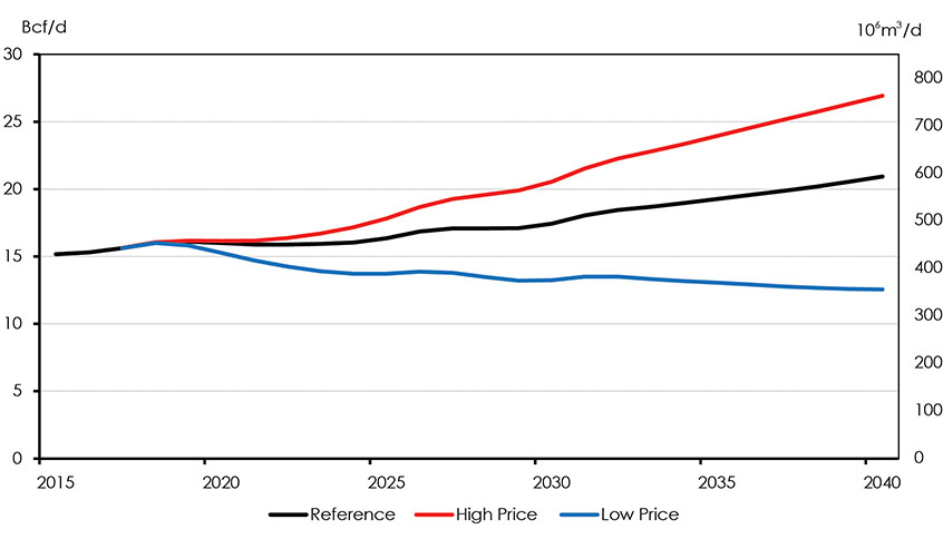 Figure 3.18: Canadian Natural Gas Production, Reference, High Price and Low Price Cases