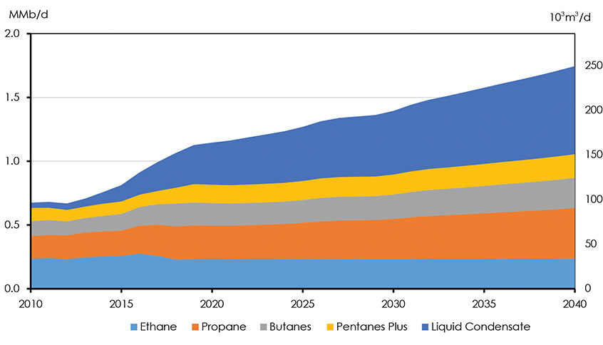 Figure 3.20: Natural Gas Liquids Production, Reference Case
