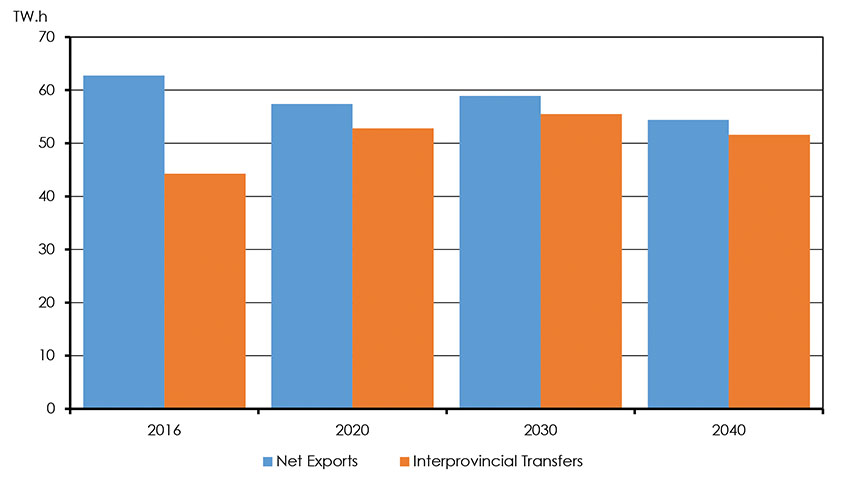 Figure 3.24: Electricity Trade, Reference Case