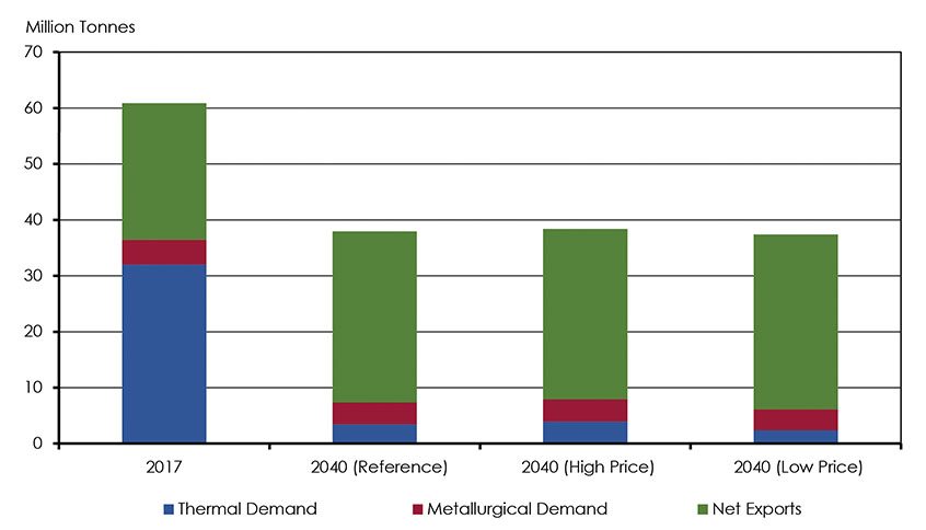 Figure 3.25: Canadian Coal Production and Disposition, Reference, High Price and Low Price Cases