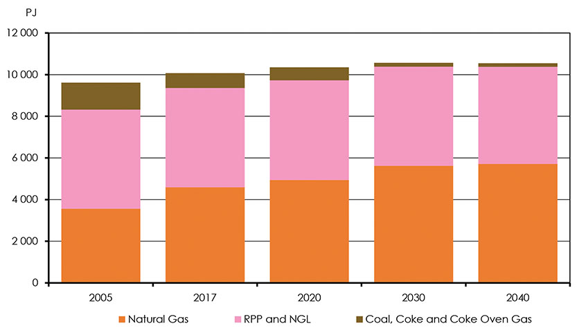 Figure 3.26: Total Demand for Fossil Fuels, Reference Case