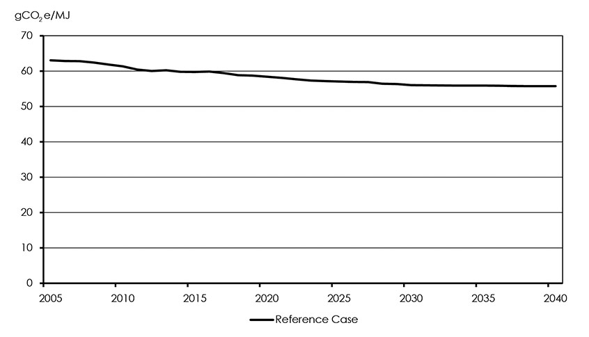 Figure 3.27: Estimated Weighted-Average GHG Emission Intensity of Fossil Fuel Consumption, Reference Case