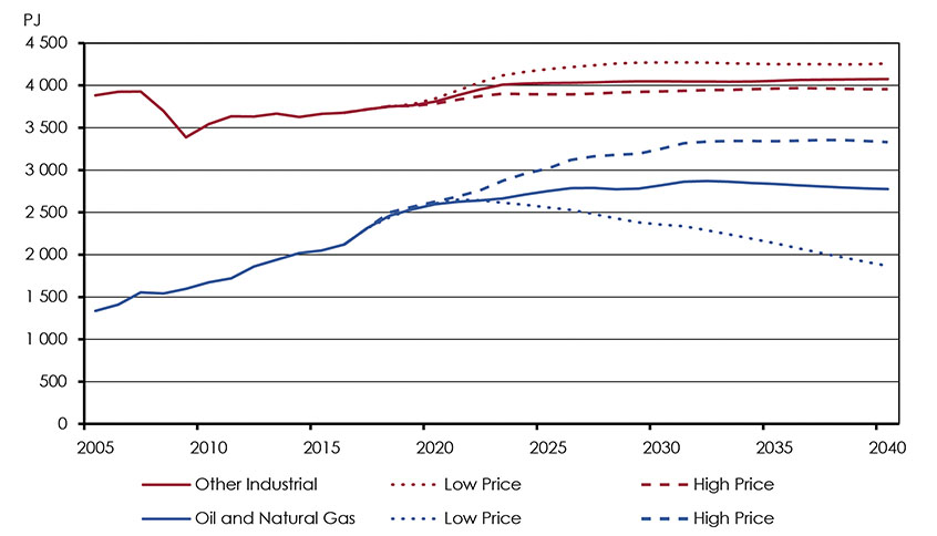 Figure 3.5: Oil and Natural Gas Sector and Other Industrial Energy Demand, All Cases
