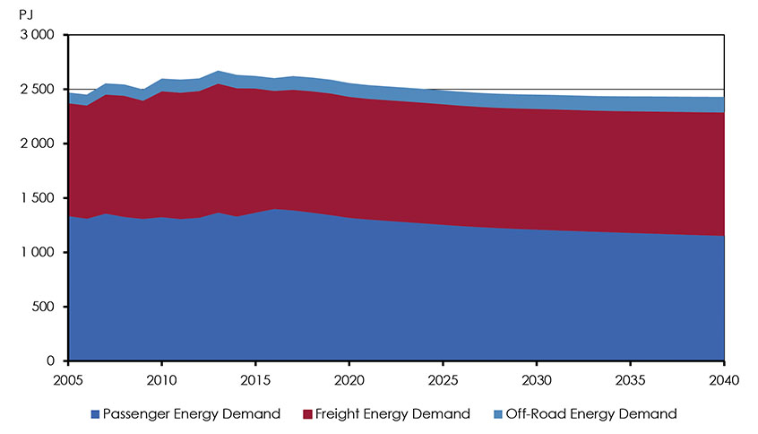 Figure 3.6: Passenger and Freight Transportation Demand