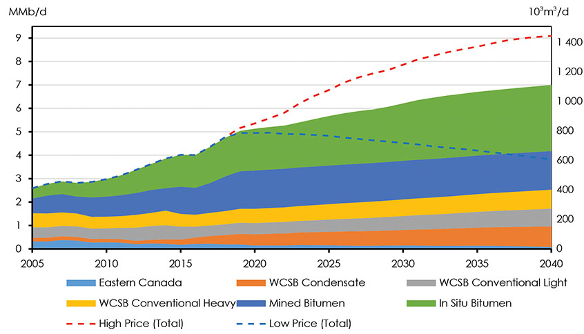Figure 3.8: Total Canadian Crude Oil and Equivalent Production, Reference, High Price and Low Price Cases