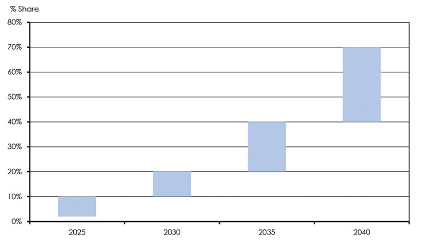 Figure 4.10: Range of Heat Pump Adoption Across Provinces, Technology Case