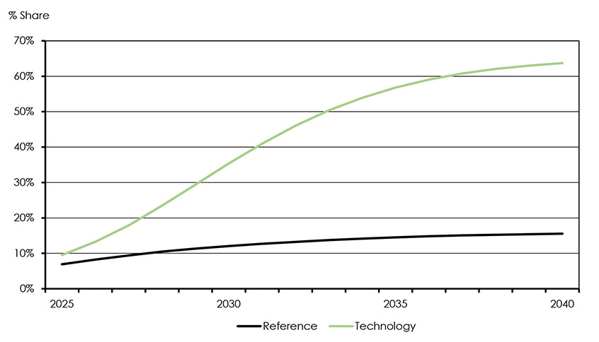 Figure 4.12: Share of EVs in New Passenger Vehicles, Reference vs Technology Case, 2025-2040