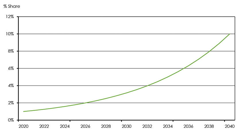 Figure 4.15: Renewable Natural Gas Blending Rate, Technology Case