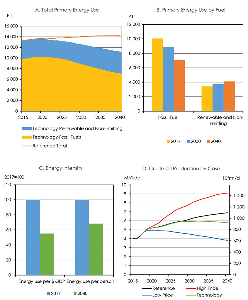 Figure 4.16: Technology Case Key Results