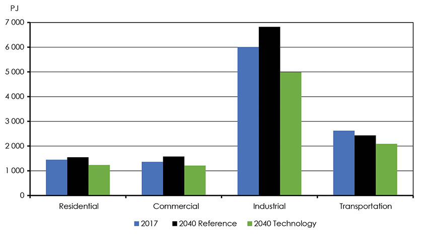 Figure 4.17: Technology Case Demands by Sector