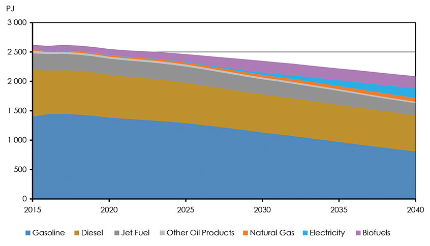 Figure 4.19: Transportation Demands by Fuel, Technology Case