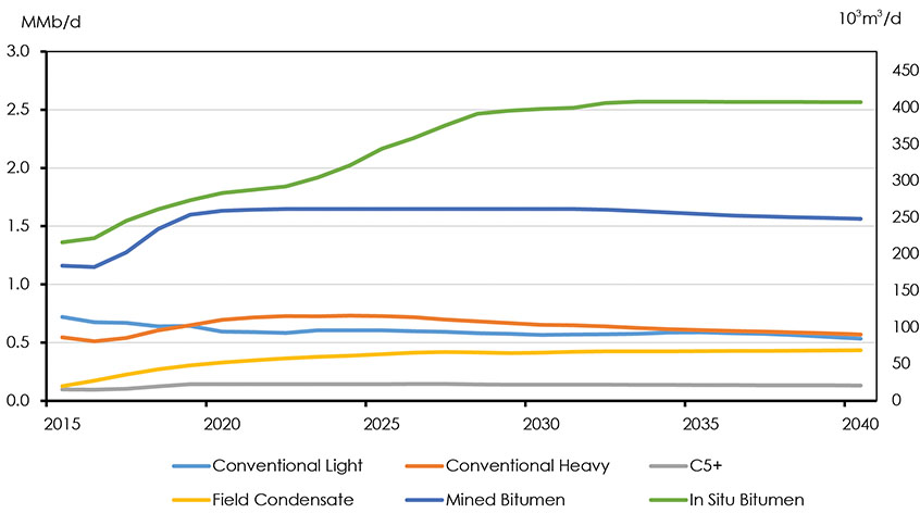 Figure 4.24: Oil Production by Type, Technology Case
