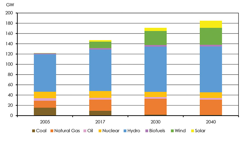 Figure 4.25: Capacity 2005, 2017, Technology Case 2030 and 2040